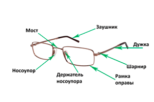 Как устроены очки? Металлическая оправа
